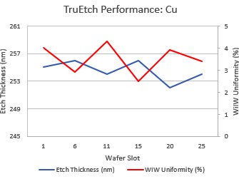 TruEtch Performance Cu