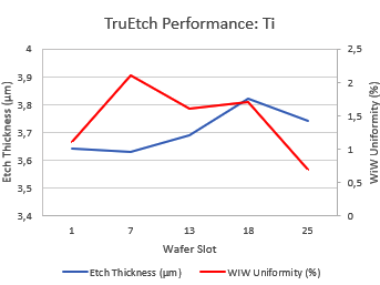 TruEtch Performance Ti