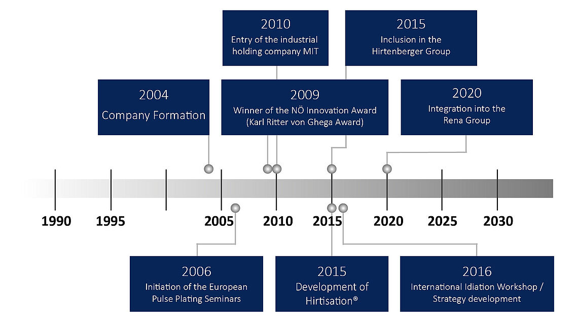 Timeline RENA Austria from 2004 company formation to 2020 integration into the Rena Group, further milestones included