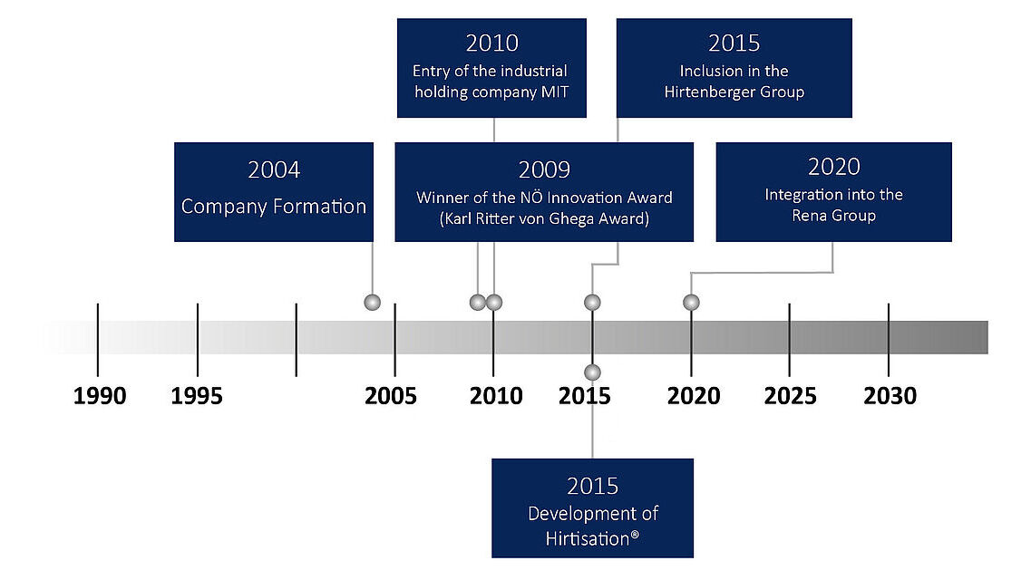 RENA Austria Timeline with milestones