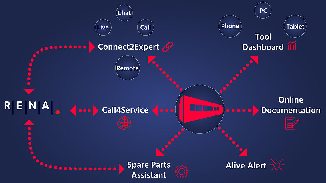 Überblick über digitale Dienste Rena Technologies  Überblick über digitale Dienste Rena Technologies