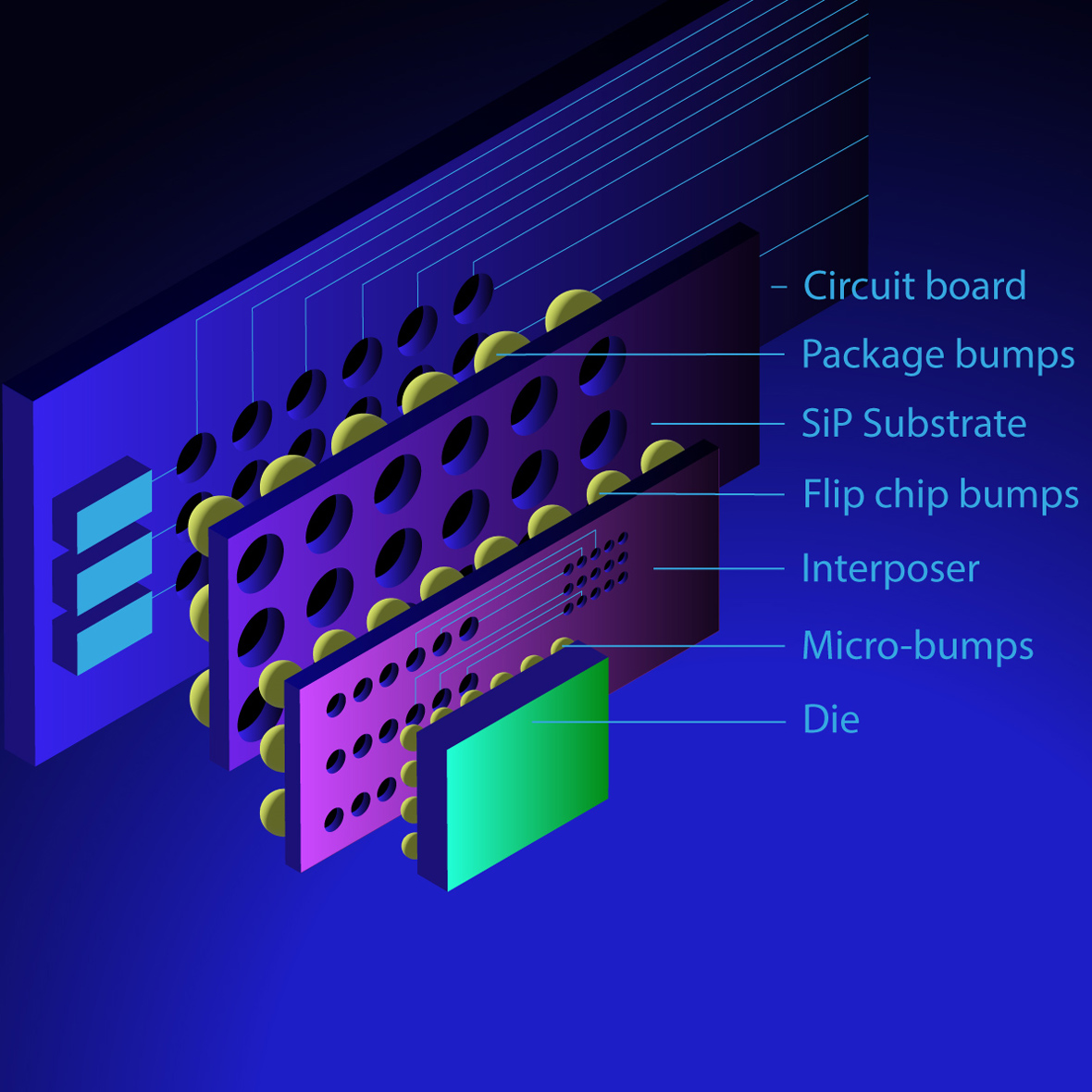 2.5D packaging