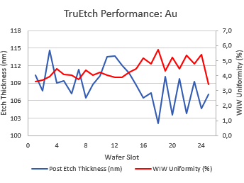 TruEtch Performance Au